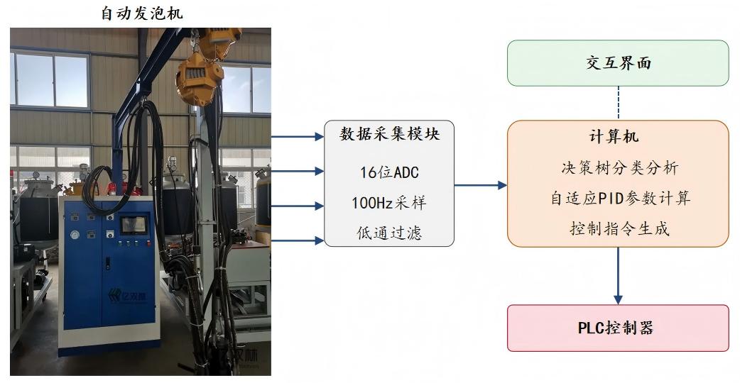面向鞍座发泡工艺的智能温控机器人系统技术研发项目